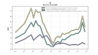 Allowance For Doubtful Accounts Receivable Current