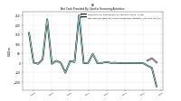 Net Cash Provided By Used In Financing Activities