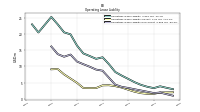 Operating Lease Liability Noncurrent
