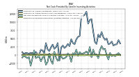 Net Cash Provided By Used In Investing Activities