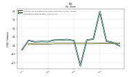 Earnings Per Share Diluted