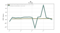 Common Stock Dividends Per Share Declared