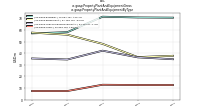 Property Plant And Equipment Grossus-gaap: Property Plant And Equipment By Type