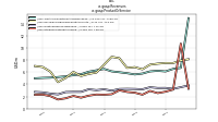 Revenuesus-gaap: Product Or Service