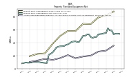 Accumulated Depreciation Depletion And Amortization Property Plant And Equipment