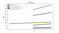 Taxes Payable Current