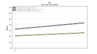 Operating Lease Liability Current