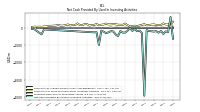 Net Cash Provided By Used In Investing Activities