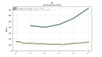 Operating Lease Liability Current