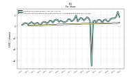 Common Stock Dividends Per Share Declared