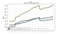 Property Plant And Equipment Net