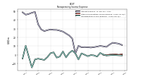 Nonoperating Income Expense