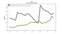 Operating Lease Liability Current