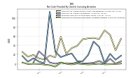 Net Cash Provided By Used In Investing Activities