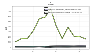 Allocated Share Based Compensation Expense