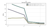 Operating Lease Liability Current