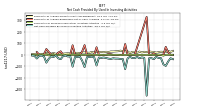 Net Cash Provided By Used In Investing Activities