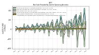 Amortization Of Financing Costs And Discounts