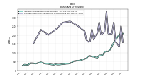 Securities Sold Under Agreements To Repurchase