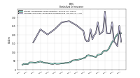 Interest And Dividend Income Operating