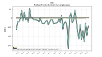 Net Cash Provided By Used In Investing Activities