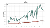 Common Stock Dividends Per Share Cash Paid