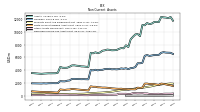 Deferred Income Tax Assets Net