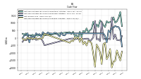 Net Cash Provided By Used In Investing Activities