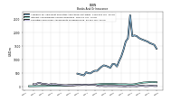 Securities Sold Under Agreements To Repurchase