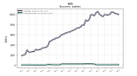 Long Term Debt