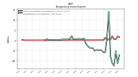 Nonoperating Income Expense