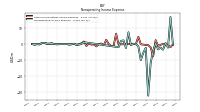 Nonoperating Income Expense