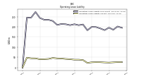 Operating Lease Liability Current