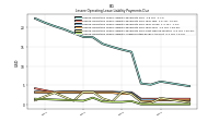 Lessee Operating Lease Liability Undiscounted Excess Amount