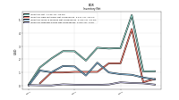 Inventory Finished Goods Net Of Reserves