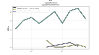 Revenuesus-gaap: Product Or Service