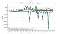 Net Cash Provided By Used In Investing Activities