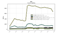 Long Term Debt Current