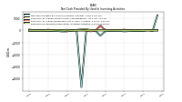 Net Cash Provided By Used In Investing Activities