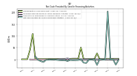 Proceeds From Payments For Other Financing Activities