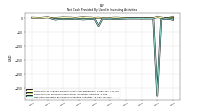 Net Cash Provided By Used In Investing Activities