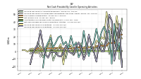 Net Cash Provided By Used In Operating Activities