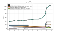 Deferred Income Tax Assets Net