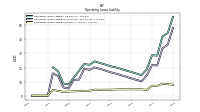 Operating Lease Liability Current