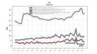 Allocated Share Based Compensation Expense