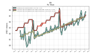 Common Stock Dividends Per Share Declared