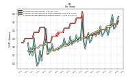 Earnings Per Share Diluted