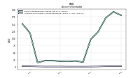 Allowance For Doubtful Accounts Receivable Current