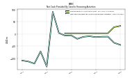 Net Cash Provided By Used In Financing Activities