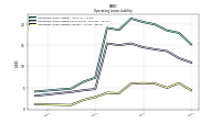 Operating Lease Liability Current